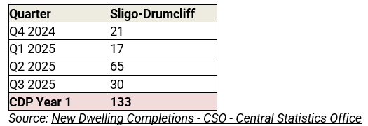 Sligo Drumcliff DM - Table 4